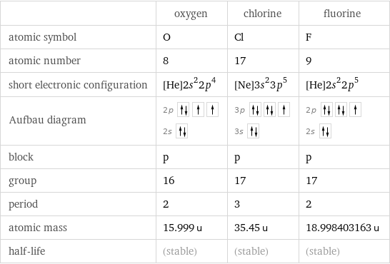  | oxygen | chlorine | fluorine atomic symbol | O | Cl | F atomic number | 8 | 17 | 9 short electronic configuration | [He]2s^22p^4 | [Ne]3s^23p^5 | [He]2s^22p^5 Aufbau diagram | 2p  2s | 3p  3s | 2p  2s  block | p | p | p group | 16 | 17 | 17 period | 2 | 3 | 2 atomic mass | 15.999 u | 35.45 u | 18.998403163 u half-life | (stable) | (stable) | (stable)