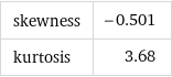 skewness | -0.501 kurtosis | 3.68