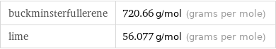 buckminsterfullerene | 720.66 g/mol (grams per mole) lime | 56.077 g/mol (grams per mole)