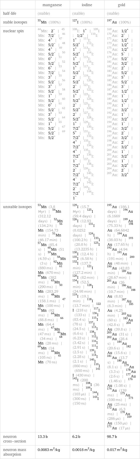  | manganese | iodine | gold half-life | (stable) | (stable) | (stable) stable isotopes | Mn-55 (100%) | I-127 (100%) | Au-197 (100%) nuclear spin | Mn-44: 2^- | Mn-45: 7/2^- | Mn-46: 4^+ | Mn-47: 5/2^- | Mn-48: 4^+ | Mn-49: 5/2^- | Mn-50: 0^+ | Mn-51: 5/2^- | Mn-52: 6^+ | Mn-53: 7/2^- | Mn-54: 3^+ | Mn-55: 5/2^- | Mn-56: 3^+ | Mn-57: 5/2^- | Mn-58: 1^+ | Mn-59: 5/2^- | Mn-60: 0^+ | Mn-61: 5/2^- | Mn-62: 3^+ | Mn-63: 5/2^- | Mn-64: 1^+ | Mn-65: 5/2^- | Mn-67: 5/2^- | Mn-69: 5/2^- | I-108: 1^+ | I-109: 1/2^+ | I-110: 1^+ | I-111: 5/2^+ | I-112: 1^+ | I-113: 5/2^+ | I-114: 1^+ | I-115: 5/2^+ | I-116: 1^+ | I-117: 5/2^+ | I-118: 2^- | I-119: 5/2^+ | I-120: 2^- | I-121: 5/2^+ | I-122: 1^+ | I-123: 5/2^+ | I-124: 2^- | I-125: 5/2^+ | I-126: 2^- | I-127: 5/2^+ | I-128: 1^+ | I-129: 7/2^+ | I-130: 5^+ | I-131: 7/2^+ | I-132: 4^+ | I-133: 7/2^+ | I-134: 4^+ | I-135: 7/2^+ | I-136: 1^- | I-137: 7/2^+ | I-138: 2^- | I-139: 7/2^+ | I-140: 4^- | I-141: 7/2^+ | I-142: 2^- | I-143: 7/2^+ | I-144: 1^- | Au-169: 1/2^+ | Au-170: 2^- | Au-171: 1/2^+ | Au-173: 1/2^+ | Au-175: 1/2^+ | Au-176: 5^- | Au-179: 5/2^- | Au-181: 3/2^- | Au-182: 2^+ | Au-183: 5/2^- | Au-184: 5^+ | Au-185: 5/2^- | Au-186: 3^- | Au-187: 1/2^+ | Au-188: 1^- | Au-189: 1/2^+ | Au-190: 1^- | Au-191: 3/2^+ | Au-192: 1^- | Au-193: 3/2^+ | Au-194: 1^- | Au-195: 3/2^+ | Au-196: 2^- | Au-197: 3/2^+ | Au-198: 2^- | Au-199: 3/2^+ | Au-200: 1^- | Au-201: 3/2^+ | Au-202: 1^- | Au-203: 3/2^+ | Au-204: 2^- | Au-205: 3/2^+ unstable isotopes | Mn-53 (3.8 Myr) | Mn-54 (312.12 days) | Mn-52 (134.2 h) | Mn-56 (154.73 min) | Mn-51 (46.17 min) | Mn-57 (85.4 s) | Mn-60 (51 s) | Mn-59 (4.59 s) | Mn-58 (3 s) | Mn-62 (880 ms) | Mn-61 (670 ms) | Mn-49 (382 ms) | Mn-63 (290 ms) | Mn-50 (283.29 ms) | Mn-48 (158.1 ms) | Mn-47 (100 ms) | Mn-65 (92 ms) | Mn-64 (88.8 ms) | Mn-66 (64.4 ms) | Mn-67 (47 ms) | Mn-46 (34 ms) | Mn-68 (28 ms) | Mn-69 (14 ms) | Mn-44 (105 ns) | Mn-45 (70 ns) | I-129 (15.7 Myr) | I-125 (59.4 days) | I-126 (12.93 days) | I-131 (8.0252 days) | I-124 (100.2 h) | I-133 (20.8 h) | I-123 (13.2235 h) | I-130 (12.4 h) | I-135 (6.58 h) | I-132 (137.7 min) | I-121 (127.2 min) | I-120 (82 min) | I-134 (52.5 min) | I-128 (24.98 min) | I-119 (19.1 min) | I-118 (13.7 min) | I-122 (218 s) | I-117 (133 s) | I-136 (83.4 s) | I-115 (78 s) | I-137 (24.5 s) | I-113 (6.6 s) | I-138 (6.23 s) | I-112 (3.42 s) | I-116 (2.91 s) | I-111 (2.5 s) | I-139 (2.28 s) | I-114 (2.1 s) | I-140 (860 ms) | I-110 (650 ms) | I-141 (430 ms) | I-142 (200 ms) | I-108 (36 ms) | I-109 (103 µs) | I-144 (300 ns) | I-143 (150 ns) | Au-195 (186.1 days) | Au-196 (6.1669 days) | Au-199 (75.33 h) | Au-198 (64.6842 h) | Au-194 (38.03 h) | Au-193 (17.65 h) | Au-192 (4.94 h) | Au-191 (191 min) | Au-200 (48 min) | Au-190 (42.83 min) | Au-189 (28.67 min) | Au-201 (26 min) | Au-186 (10.7 min) | Au-188 (8.83 min) | Au-187 (8.3 min) | Au-185 (4.25 min) | Au-203 (60 s) | Au-183 (42.8 s) | Au-204 (39.8 s) | Au-205 (31 s) | Au-202 (28.4 s) | Au-184 (20.6 s) | Au-182 (15.6 s) | Au-181 (13.7 s) | Au-180 (8.1 s) | Au-179 (3.3 s) | Au-178 (2.6 s) | Au-177 (1.46 s) | Au-176 (1.08 s) | Au-174 (139 ms) | Au-175 (100 ms) | Au-173 (25 ms) | Au-172 (6.3 ms) | Au-170 (286 µs) | Au-169 (150 µs) | Au-171 (17 µs) neutron cross-section | 13.3 b | 6.2 b | 98.7 b neutron mass absorption | 0.0083 m^2/kg | 0.0018 m^2/kg | 0.017 m^2/kg