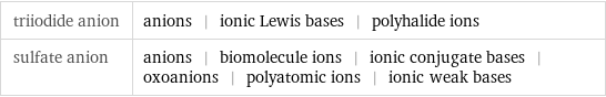 triiodide anion | anions | ionic Lewis bases | polyhalide ions sulfate anion | anions | biomolecule ions | ionic conjugate bases | oxoanions | polyatomic ions | ionic weak bases