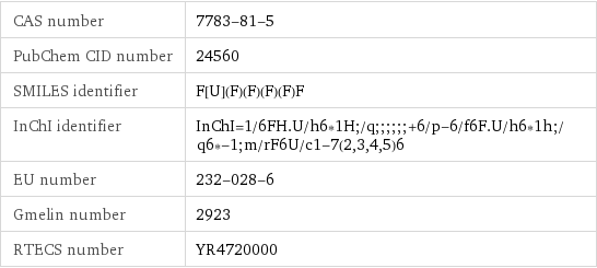 CAS number | 7783-81-5 PubChem CID number | 24560 SMILES identifier | F[U](F)(F)(F)(F)F InChI identifier | InChI=1/6FH.U/h6*1H;/q;;;;;;+6/p-6/f6F.U/h6*1h;/q6*-1;m/rF6U/c1-7(2, 3, 4, 5)6 EU number | 232-028-6 Gmelin number | 2923 RTECS number | YR4720000