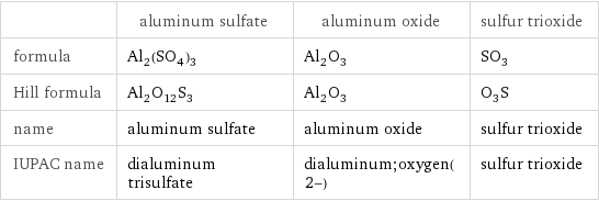  | aluminum sulfate | aluminum oxide | sulfur trioxide formula | Al_2(SO_4)_3 | Al_2O_3 | SO_3 Hill formula | Al_2O_12S_3 | Al_2O_3 | O_3S name | aluminum sulfate | aluminum oxide | sulfur trioxide IUPAC name | dialuminum trisulfate | dialuminum;oxygen(2-) | sulfur trioxide