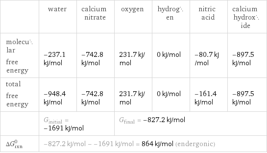  | water | calcium nitrate | oxygen | hydrogen | nitric acid | calcium hydroxide molecular free energy | -237.1 kJ/mol | -742.8 kJ/mol | 231.7 kJ/mol | 0 kJ/mol | -80.7 kJ/mol | -897.5 kJ/mol total free energy | -948.4 kJ/mol | -742.8 kJ/mol | 231.7 kJ/mol | 0 kJ/mol | -161.4 kJ/mol | -897.5 kJ/mol  | G_initial = -1691 kJ/mol | | G_final = -827.2 kJ/mol | | |  ΔG_rxn^0 | -827.2 kJ/mol - -1691 kJ/mol = 864 kJ/mol (endergonic) | | | | |  