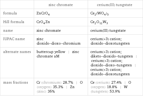  | zinc chromate | cerium(III) tungstate formula | ZnCrO_4 | Ce_2(WO_4)_3 Hill formula | CrO_4Zn | Ce_2O_12W_3 name | zinc chromate | cerium(III) tungstate IUPAC name | zinc dioxido-dioxo-chromium | cerium(+3) cation; dioxido-dioxotungsten alternate names | buttercup yellow | zinc chromate aM | cerium(+3) cation; diketo-dioxido-tungsten | cerium(+3) cation; dioxido-dioxo-tungsten | cerium(+3) cation; dioxido-dioxotungsten mass fractions | Cr (chromium) 28.7% | O (oxygen) 35.3% | Zn (zinc) 36% | Ce (cerium) 27.4% | O (oxygen) 18.8% | W (tungsten) 53.9%