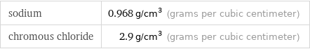 sodium | 0.968 g/cm^3 (grams per cubic centimeter) chromous chloride | 2.9 g/cm^3 (grams per cubic centimeter)