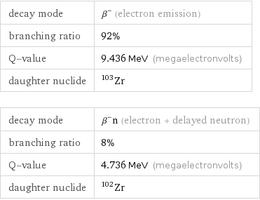 decay mode | β^- (electron emission) branching ratio | 92% Q-value | 9.436 MeV (megaelectronvolts) daughter nuclide | Zr-103 decay mode | β^-n (electron + delayed neutron) branching ratio | 8% Q-value | 4.736 MeV (megaelectronvolts) daughter nuclide | Zr-102