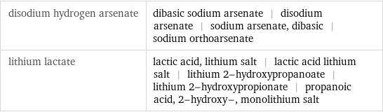 disodium hydrogen arsenate | dibasic sodium arsenate | disodium arsenate | sodium arsenate, dibasic | sodium orthoarsenate lithium lactate | lactic acid, lithium salt | lactic acid lithium salt | lithium 2-hydroxypropanoate | lithium 2-hydroxypropionate | propanoic acid, 2-hydroxy-, monolithium salt