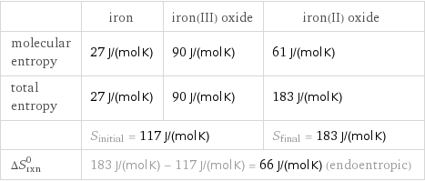  | iron | iron(III) oxide | iron(II) oxide molecular entropy | 27 J/(mol K) | 90 J/(mol K) | 61 J/(mol K) total entropy | 27 J/(mol K) | 90 J/(mol K) | 183 J/(mol K)  | S_initial = 117 J/(mol K) | | S_final = 183 J/(mol K) ΔS_rxn^0 | 183 J/(mol K) - 117 J/(mol K) = 66 J/(mol K) (endoentropic) | |  