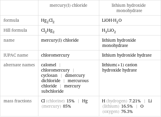  | mercury(I) chloride | lithium hydroxide monohydrate formula | Hg_2Cl_2 | LiOH·H_2O Hill formula | Cl_2Hg_2 | H_3LiO_2 name | mercury(I) chloride | lithium hydroxide monohydrate IUPAC name | chloromercury | lithium hydroxide hydrate alternate names | calomel | chloromercury | cyclosan | dimercury dichloride | mercurous chloride | mercury subchloride | lithium(+1) cation hydroxide hydrate mass fractions | Cl (chlorine) 15% | Hg (mercury) 85% | H (hydrogen) 7.21% | Li (lithium) 16.5% | O (oxygen) 76.3%