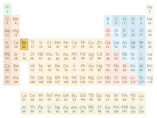 Periodic table location