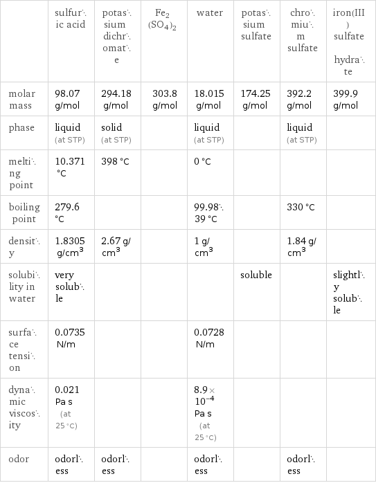  | sulfuric acid | potassium dichromate | Fe2(SO4)2 | water | potassium sulfate | chromium sulfate | iron(III) sulfate hydrate molar mass | 98.07 g/mol | 294.18 g/mol | 303.8 g/mol | 18.015 g/mol | 174.25 g/mol | 392.2 g/mol | 399.9 g/mol phase | liquid (at STP) | solid (at STP) | | liquid (at STP) | | liquid (at STP) |  melting point | 10.371 °C | 398 °C | | 0 °C | | |  boiling point | 279.6 °C | | | 99.9839 °C | | 330 °C |  density | 1.8305 g/cm^3 | 2.67 g/cm^3 | | 1 g/cm^3 | | 1.84 g/cm^3 |  solubility in water | very soluble | | | | soluble | | slightly soluble surface tension | 0.0735 N/m | | | 0.0728 N/m | | |  dynamic viscosity | 0.021 Pa s (at 25 °C) | | | 8.9×10^-4 Pa s (at 25 °C) | | |  odor | odorless | odorless | | odorless | | odorless | 