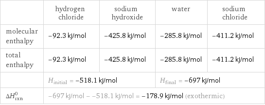  | hydrogen chloride | sodium hydroxide | water | sodium chloride molecular enthalpy | -92.3 kJ/mol | -425.8 kJ/mol | -285.8 kJ/mol | -411.2 kJ/mol total enthalpy | -92.3 kJ/mol | -425.8 kJ/mol | -285.8 kJ/mol | -411.2 kJ/mol  | H_initial = -518.1 kJ/mol | | H_final = -697 kJ/mol |  ΔH_rxn^0 | -697 kJ/mol - -518.1 kJ/mol = -178.9 kJ/mol (exothermic) | | |  