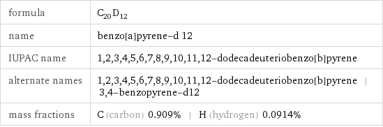 formula | C_20D_12 name | benzo[a]pyrene-d 12 IUPAC name | 1, 2, 3, 4, 5, 6, 7, 8, 9, 10, 11, 12-dodecadeuteriobenzo[b]pyrene alternate names | 1, 2, 3, 4, 5, 6, 7, 8, 9, 10, 11, 12-dodecadeuteriobenzo[b]pyrene | 3, 4-benzopyrene-d12 mass fractions | C (carbon) 0.909% | H (hydrogen) 0.0914%