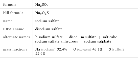 formula | Na_2SO_4 Hill formula | Na_2O_4S name | sodium sulfate IUPAC name | disodium sulfate alternate names | bisodium sulfate | disodium sulfate | salt cake | sodium sulfate anhydrous | sodium sulphate mass fractions | Na (sodium) 32.4% | O (oxygen) 45.1% | S (sulfur) 22.6%