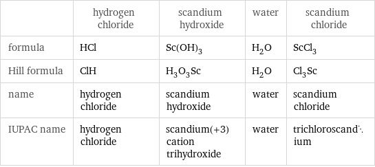  | hydrogen chloride | scandium hydroxide | water | scandium chloride formula | HCl | Sc(OH)_3 | H_2O | ScCl_3 Hill formula | ClH | H_3O_3Sc | H_2O | Cl_3Sc name | hydrogen chloride | scandium hydroxide | water | scandium chloride IUPAC name | hydrogen chloride | scandium(+3) cation trihydroxide | water | trichloroscandium