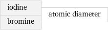 iodine bromine | atomic diameter