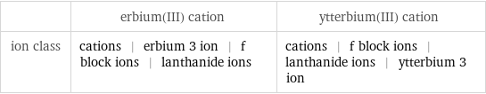  | erbium(III) cation | ytterbium(III) cation ion class | cations | erbium 3 ion | f block ions | lanthanide ions | cations | f block ions | lanthanide ions | ytterbium 3 ion