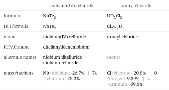  | niobium(IV) telluride | uranyl chloride formula | NbTe_2 | UO_2Cl_2 Hill formula | NbTe_2 | Cl_2O_2U_1 name | niobium(IV) telluride | uranyl chloride IUPAC name | ditellanylideneniobium |  alternate names | niobium ditelluride | niobium telluride | (none) mass fractions | Nb (niobium) 26.7% | Te (tellurium) 73.3% | Cl (chlorine) 20.8% | O (oxygen) 9.39% | U (uranium) 69.8%