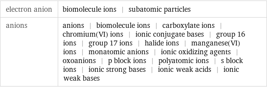 electron anion | biomolecule ions | subatomic particles anions | anions | biomolecule ions | carboxylate ions | chromium(VI) ions | ionic conjugate bases | group 16 ions | group 17 ions | halide ions | manganese(VI) ions | monatomic anions | ionic oxidizing agents | oxoanions | p block ions | polyatomic ions | s block ions | ionic strong bases | ionic weak acids | ionic weak bases