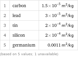 1 | carbon | 1.5×10^-5 m^2/kg 2 | lead | 3×10^-5 m^2/kg 3 | tin | 2×10^-4 m^2/kg 4 | silicon | 2×10^-4 m^2/kg 5 | germanium | 0.0011 m^2/kg (based on 5 values; 1 unavailable)