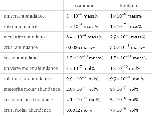  | scandium | lutetium universe abundance | 3×10^-6 mass% | 1×10^-8 mass% solar abundance | 4×10^-6 mass% | 1×10^-7 mass% meteorite abundance | 6.4×10^-4 mass% | 2.9×10^-6 mass% crust abundance | 0.0026 mass% | 5.6×10^-5 mass% ocean abundance | 1.5×10^-10 mass% | 1.5×10^-11 mass% universe molar abundance | 1×10^-7 mol% | 1×10^-10 mol% solar molar abundance | 9.9×10^-8 mol% | 9.9×10^-10 mol% meteorite molar abundance | 2.9×10^-4 mol% | 3×10^-7 mol% ocean molar abundance | 2.1×10^-11 mol% | 5×10^-6 mol% crust molar abundance | 0.0012 mol% | 7×10^-6 mol%