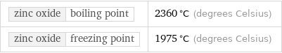 zinc oxide | boiling point | 2360 °C (degrees Celsius) zinc oxide | freezing point | 1975 °C (degrees Celsius)