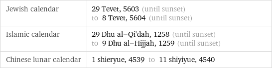 Jewish calendar | 29 Tevet, 5603 (until sunset) to 8 Tevet, 5604 (until sunset) Islamic calendar | 29 Dhu al-Qi'dah, 1258 (until sunset) to 9 Dhu al-Hijjah, 1259 (until sunset) Chinese lunar calendar | 1 shieryue, 4539 to 11 shiyiyue, 4540