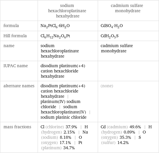  | sodium hexachloroplatinate hexahydrate | cadmium sulfate monohydrate formula | Na_2PtCl_6·6H_2O | CdSO_4·H_2O Hill formula | Cl_6H_12Na_2O_6Pt | CdH_2O_5S name | sodium hexachloroplatinate hexahydrate | cadmium sulfate monohydrate IUPAC name | disodium platinum(+4) cation hexachloride hexahydrate |  alternate names | disodium platinum(+4) cation hexachloride hexahydrate | platinum(IV) sodium chloride | sodium hexachloroplatinate(IV) | sodium platinic chloride | (none) mass fractions | Cl (chlorine) 37.9% | H (hydrogen) 2.15% | Na (sodium) 8.18% | O (oxygen) 17.1% | Pt (platinum) 34.7% | Cd (cadmium) 49.6% | H (hydrogen) 0.89% | O (oxygen) 35.3% | S (sulfur) 14.2%