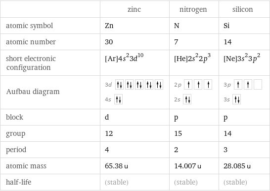  | zinc | nitrogen | silicon atomic symbol | Zn | N | Si atomic number | 30 | 7 | 14 short electronic configuration | [Ar]4s^23d^10 | [He]2s^22p^3 | [Ne]3s^23p^2 Aufbau diagram | 3d  4s | 2p  2s | 3p  3s  block | d | p | p group | 12 | 15 | 14 period | 4 | 2 | 3 atomic mass | 65.38 u | 14.007 u | 28.085 u half-life | (stable) | (stable) | (stable)