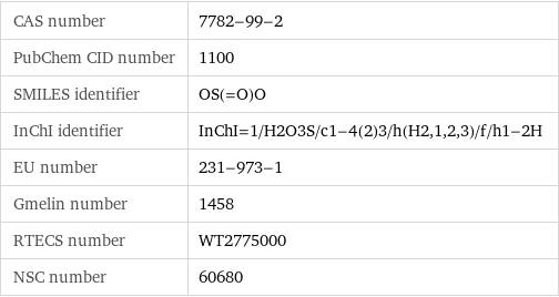 CAS number | 7782-99-2 PubChem CID number | 1100 SMILES identifier | OS(=O)O InChI identifier | InChI=1/H2O3S/c1-4(2)3/h(H2, 1, 2, 3)/f/h1-2H EU number | 231-973-1 Gmelin number | 1458 RTECS number | WT2775000 NSC number | 60680