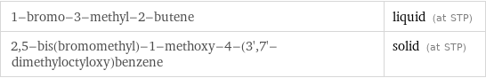 1-bromo-3-methyl-2-butene | liquid (at STP) 2, 5-bis(bromomethyl)-1-methoxy-4-(3', 7'-dimethyloctyloxy)benzene | solid (at STP)