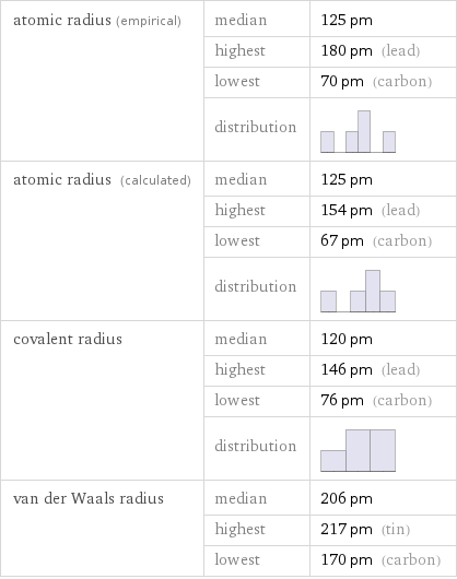 atomic radius (empirical) | median | 125 pm  | highest | 180 pm (lead)  | lowest | 70 pm (carbon)  | distribution |  atomic radius (calculated) | median | 125 pm  | highest | 154 pm (lead)  | lowest | 67 pm (carbon)  | distribution |  covalent radius | median | 120 pm  | highest | 146 pm (lead)  | lowest | 76 pm (carbon)  | distribution |  van der Waals radius | median | 206 pm  | highest | 217 pm (tin)  | lowest | 170 pm (carbon)