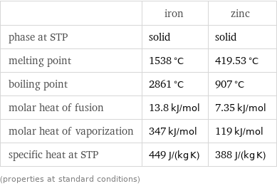  | iron | zinc phase at STP | solid | solid melting point | 1538 °C | 419.53 °C boiling point | 2861 °C | 907 °C molar heat of fusion | 13.8 kJ/mol | 7.35 kJ/mol molar heat of vaporization | 347 kJ/mol | 119 kJ/mol specific heat at STP | 449 J/(kg K) | 388 J/(kg K) (properties at standard conditions)