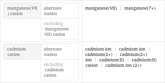 manganese(VII) cation | alternate names  | excluding manganese(VII) cation | manganese(VII) | manganese(7+) cadmium cation | alternate names  | excluding cadmium cation | cadmium ion | cadmium ion | cadmium(2+) | cadmium(2+) ion | cadmium(II) | cadmium(II) cation | cadmium ion (2+)