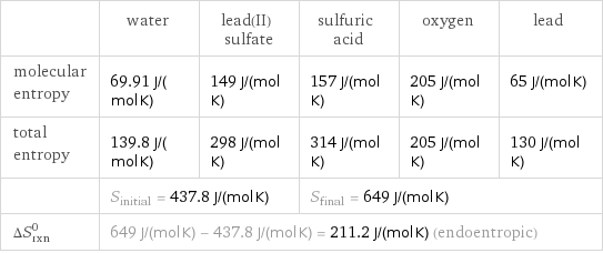  | water | lead(II) sulfate | sulfuric acid | oxygen | lead molecular entropy | 69.91 J/(mol K) | 149 J/(mol K) | 157 J/(mol K) | 205 J/(mol K) | 65 J/(mol K) total entropy | 139.8 J/(mol K) | 298 J/(mol K) | 314 J/(mol K) | 205 J/(mol K) | 130 J/(mol K)  | S_initial = 437.8 J/(mol K) | | S_final = 649 J/(mol K) | |  ΔS_rxn^0 | 649 J/(mol K) - 437.8 J/(mol K) = 211.2 J/(mol K) (endoentropic) | | | |  