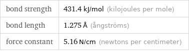 bond strength | 431.4 kJ/mol (kilojoules per mole) bond length | 1.275 Å (ångströms) force constant | 5.16 N/cm (newtons per centimeter)