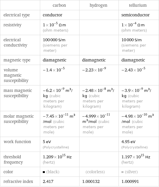  | carbon | hydrogen | tellurium electrical type | conductor | | semiconductor resistivity | 1×10^-5 Ω m (ohm meters) | | 1×10^-4 Ω m (ohm meters) electrical conductivity | 100000 S/m (siemens per meter) | | 10000 S/m (siemens per meter) magnetic type | diamagnetic | diamagnetic | diamagnetic volume magnetic susceptibility | -1.4×10^-5 | -2.23×10^-9 | -2.43×10^-5 mass magnetic susceptibility | -6.2×10^-9 m^3/kg (cubic meters per kilogram) | -2.48×10^-8 m^3/kg (cubic meters per kilogram) | -3.9×10^-9 m^3/kg (cubic meters per kilogram) molar magnetic susceptibility | -7.45×10^-11 m^3/mol (cubic meters per mole) | -4.999×10^-11 m^3/mol (cubic meters per mole) | -4.98×10^-10 m^3/mol (cubic meters per mole) work function | 5 eV (Polycrystalline) | | 4.95 eV (Polycrystalline) threshold frequency | 1.209×10^15 Hz (hertz) | | 1.197×10^15 Hz (hertz) color | (black) | (colorless) | (silver) refractive index | 2.417 | 1.000132 | 1.000991