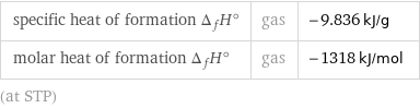 specific heat of formation Δ_fH° | gas | -9.836 kJ/g molar heat of formation Δ_fH° | gas | -1318 kJ/mol (at STP)