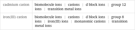 cadmium cation | biomolecule ions | cations | d block ions | group 12 ions | transition metal ions iron(III) cation | biomolecule ions | cations | d block ions | group 8 ions | iron(III) ions | monatomic cations | transition metal ions