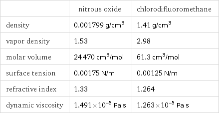  | nitrous oxide | chlorodifluoromethane density | 0.001799 g/cm^3 | 1.41 g/cm^3 vapor density | 1.53 | 2.98 molar volume | 24470 cm^3/mol | 61.3 cm^3/mol surface tension | 0.00175 N/m | 0.00125 N/m refractive index | 1.33 | 1.264 dynamic viscosity | 1.491×10^-5 Pa s | 1.263×10^-5 Pa s
