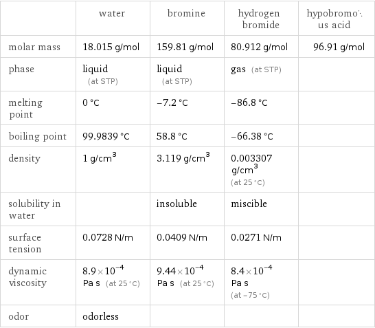  | water | bromine | hydrogen bromide | hypobromous acid molar mass | 18.015 g/mol | 159.81 g/mol | 80.912 g/mol | 96.91 g/mol phase | liquid (at STP) | liquid (at STP) | gas (at STP) |  melting point | 0 °C | -7.2 °C | -86.8 °C |  boiling point | 99.9839 °C | 58.8 °C | -66.38 °C |  density | 1 g/cm^3 | 3.119 g/cm^3 | 0.003307 g/cm^3 (at 25 °C) |  solubility in water | | insoluble | miscible |  surface tension | 0.0728 N/m | 0.0409 N/m | 0.0271 N/m |  dynamic viscosity | 8.9×10^-4 Pa s (at 25 °C) | 9.44×10^-4 Pa s (at 25 °C) | 8.4×10^-4 Pa s (at -75 °C) |  odor | odorless | | | 