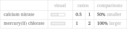  | visual | ratios | | comparisons calcium nitrate | | 0.5 | 1 | 50% smaller mercury(II) chlorate | | 1 | 2 | 100% larger