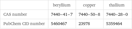  | beryllium | copper | thallium CAS number | 7440-41-7 | 7440-50-8 | 7440-28-0 PubChem CID number | 5460467 | 23978 | 5359464