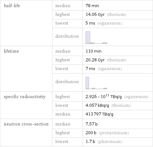 half-life | median | 78 min  | highest | 14.06 Gyr (thorium)  | lowest | 5 ms (oganesson)  | distribution |  lifetime | median | 110 min  | highest | 20.28 Gyr (thorium)  | lowest | 7 ms (oganesson)  | distribution |  specific radioactivity | highest | 2.926×10^11 TBq/g (oganesson)  | lowest | 4.057 kBq/g (thorium)  | median | 413797 TBq/g neutron cross-section | median | 7.57 b  | highest | 200 b (protactinium)  | lowest | 1.7 b (plutonium)