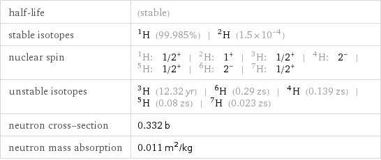 half-life | (stable) stable isotopes | H-1 (99.985%) | H-2 (1.5×10^-4) nuclear spin | H-1: 1/2^+ | H-2: 1^+ | H-3: 1/2^+ | H-4: 2^- | H-5: 1/2^+ | H-6: 2^- | H-7: 1/2^+ unstable isotopes | H-3 (12.32 yr) | H-6 (0.29 zs) | H-4 (0.139 zs) | H-5 (0.08 zs) | H-7 (0.023 zs) neutron cross-section | 0.332 b neutron mass absorption | 0.011 m^2/kg