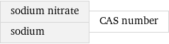 sodium nitrate sodium | CAS number