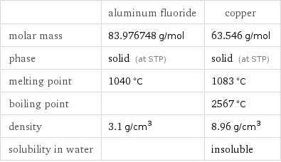  | aluminum fluoride | copper molar mass | 83.976748 g/mol | 63.546 g/mol phase | solid (at STP) | solid (at STP) melting point | 1040 °C | 1083 °C boiling point | | 2567 °C density | 3.1 g/cm^3 | 8.96 g/cm^3 solubility in water | | insoluble