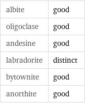 albite | good oligoclase | good andesine | good labradorite | distinct bytownite | good anorthite | good