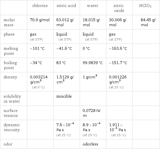  | chlorine | nitric acid | water | nitric oxide | HClO3 molar mass | 70.9 g/mol | 63.012 g/mol | 18.015 g/mol | 30.006 g/mol | 84.45 g/mol phase | gas (at STP) | liquid (at STP) | liquid (at STP) | gas (at STP) |  melting point | -101 °C | -41.6 °C | 0 °C | -163.6 °C |  boiling point | -34 °C | 83 °C | 99.9839 °C | -151.7 °C |  density | 0.003214 g/cm^3 (at 0 °C) | 1.5129 g/cm^3 | 1 g/cm^3 | 0.001226 g/cm^3 (at 25 °C) |  solubility in water | | miscible | | |  surface tension | | | 0.0728 N/m | |  dynamic viscosity | | 7.6×10^-4 Pa s (at 25 °C) | 8.9×10^-4 Pa s (at 25 °C) | 1.911×10^-5 Pa s (at 25 °C) |  odor | | | odorless | | 